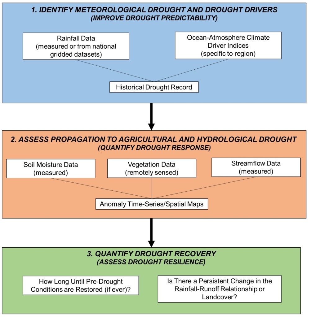 capturing-the-life-cycle-of-drought-for-better-drought-preparedness