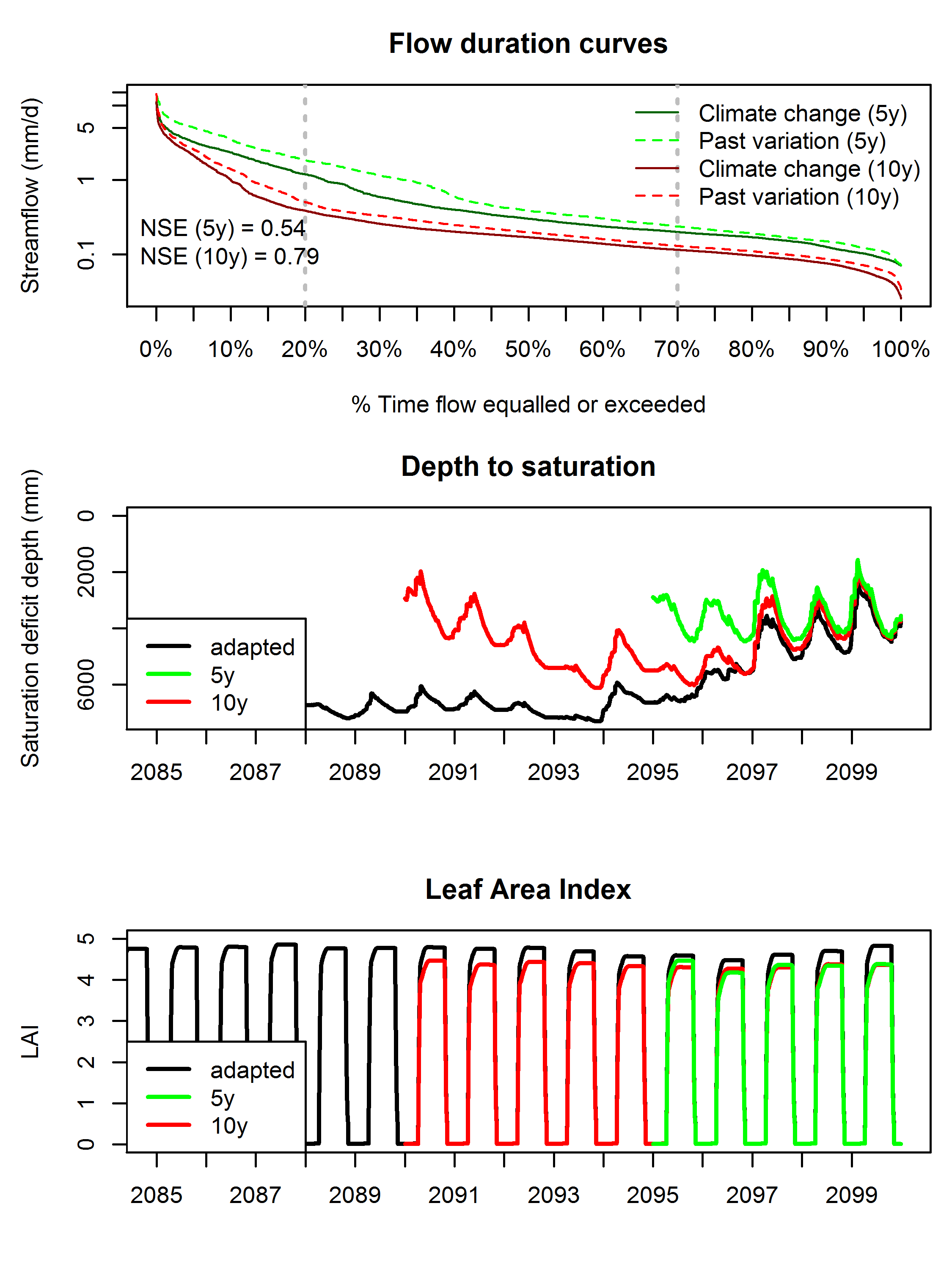 Figure 1. Results for experiment with severe climate change and drier average conditions.